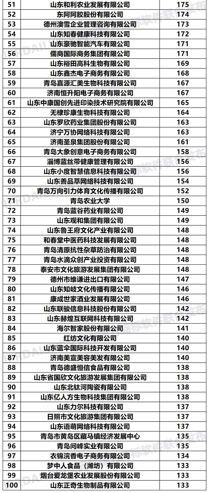 2020年「山東申請人」商標申請量排行榜（TOP100）