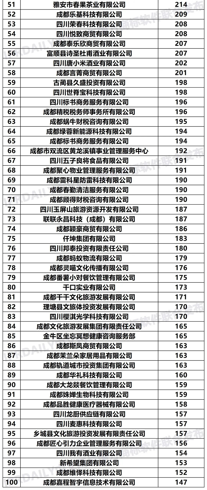 2020年「四川申請(qǐng)人」商標(biāo)申請(qǐng)量排行榜（TOP100）