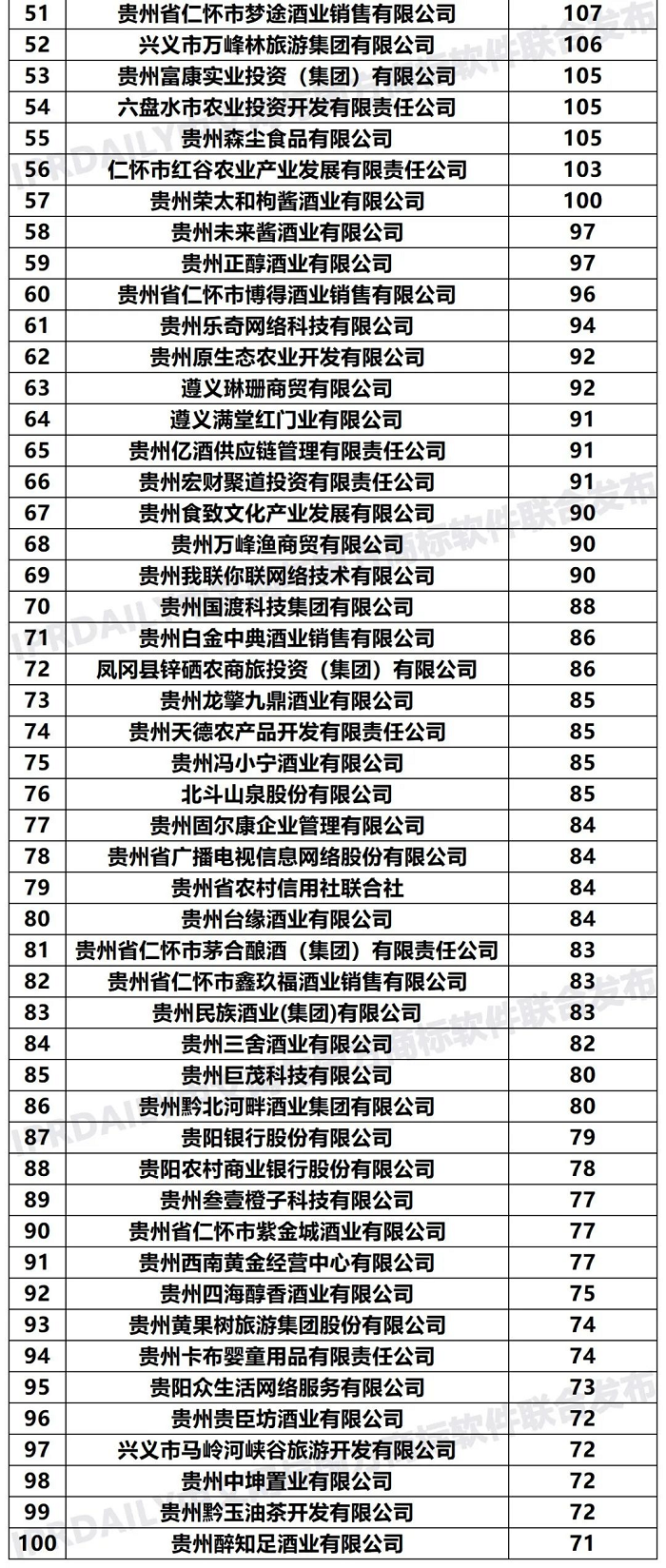 2020年「貴州申請(qǐng)人」商標(biāo)申請(qǐng)量排行榜（TOP100）