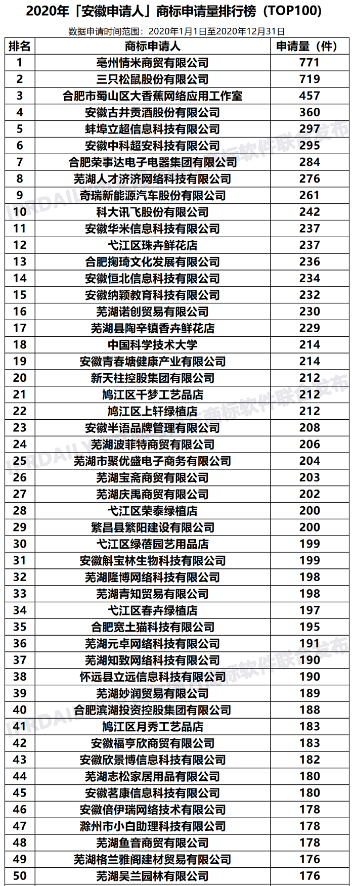 2020年「安徽申請(qǐng)人」商標(biāo)申請(qǐng)量排行榜（TOP100）