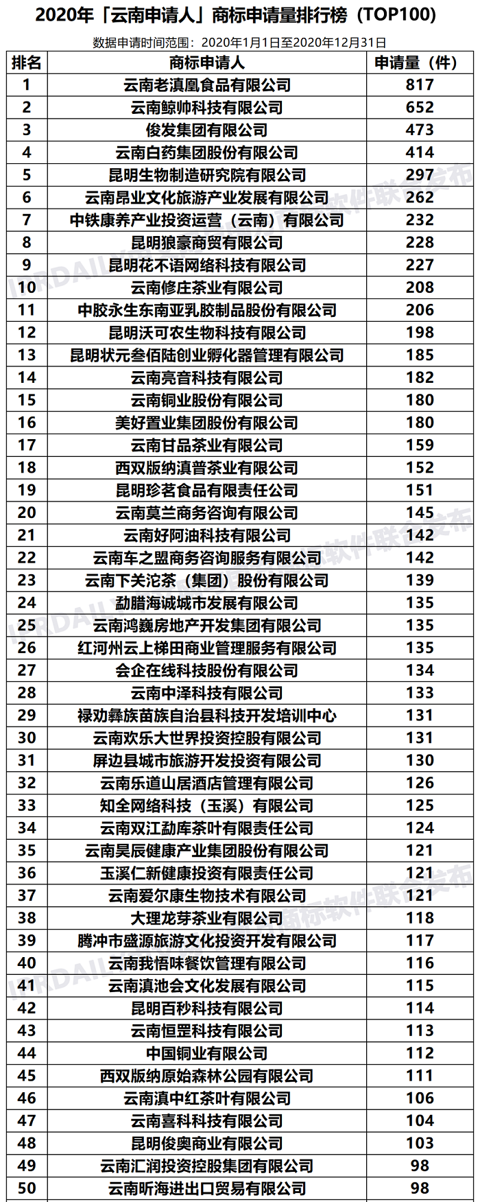 2020年「云南申請人」商標申請量排行榜（TOP100）