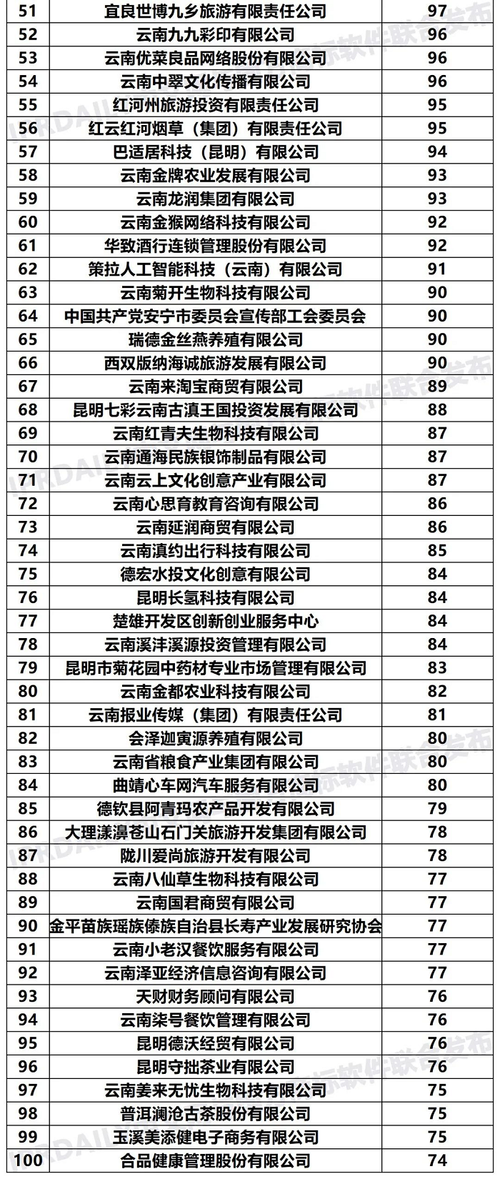 2020年「云南申請人」商標申請量排行榜（TOP100）