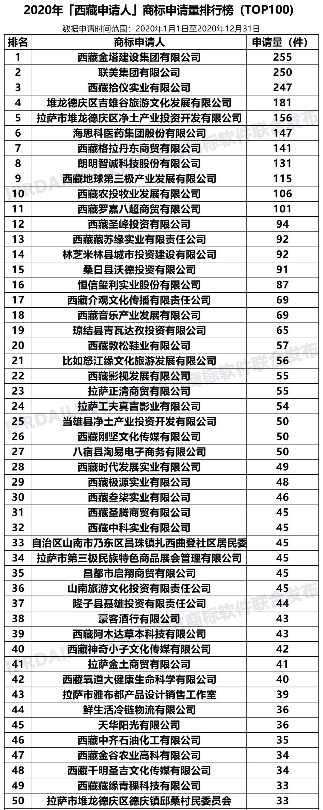 2020年「西藏申請人」商標(biāo)申請量排行榜（TOP100）