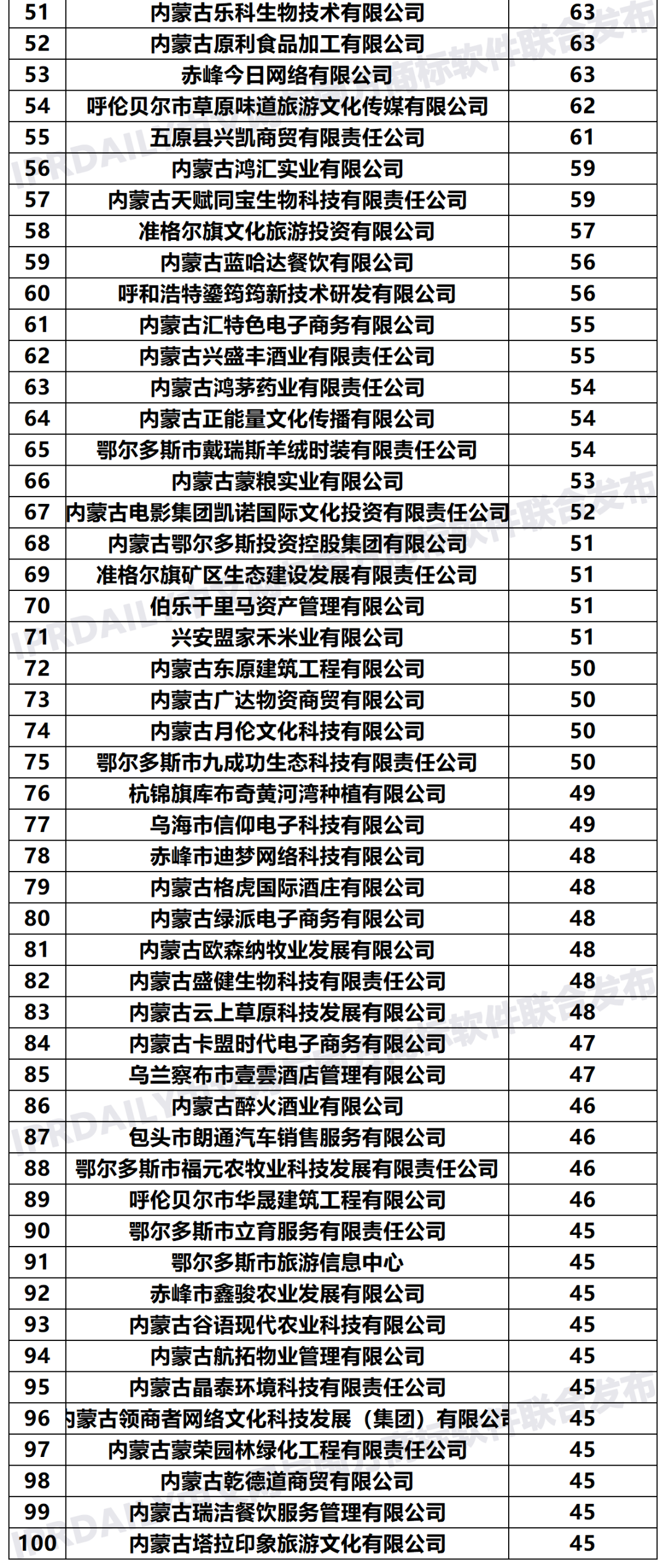 2020年「內(nèi)蒙古申請人」商標(biāo)申請量排行榜（TOP100）