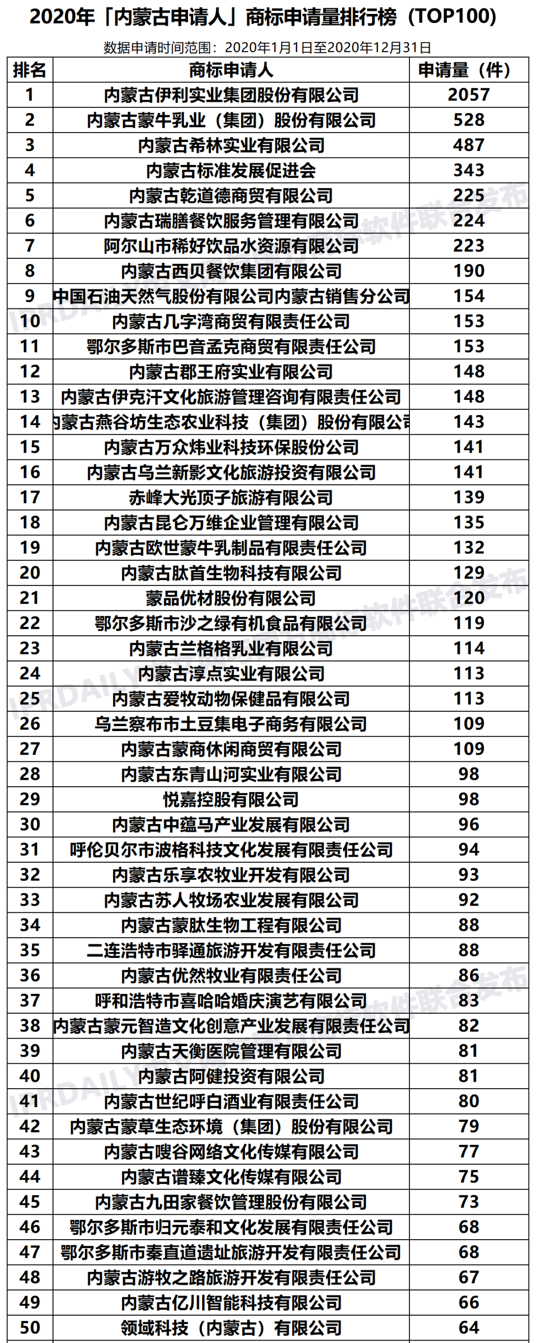 2020年「內(nèi)蒙古申請人」商標(biāo)申請量排行榜（TOP100）