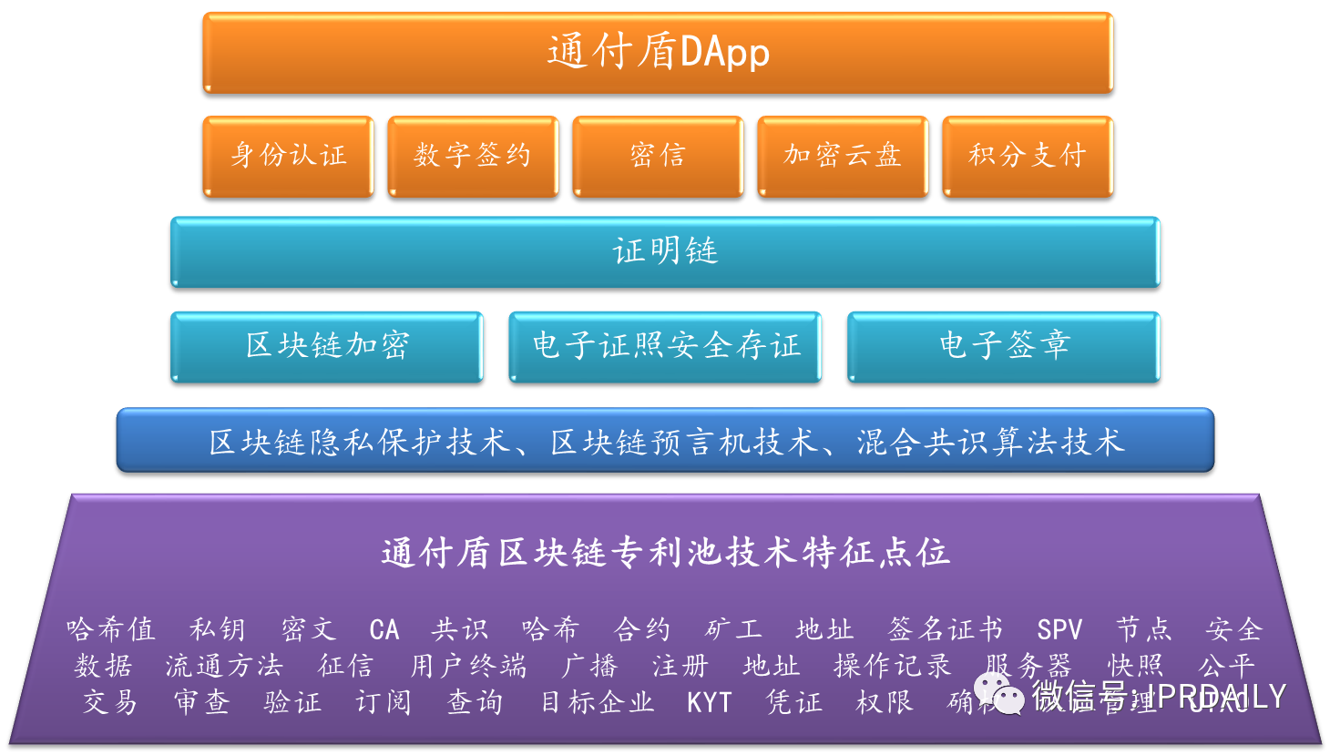 通付盾區(qū)塊鏈應(yīng)用及專利技術(shù)調(diào)研報(bào)告