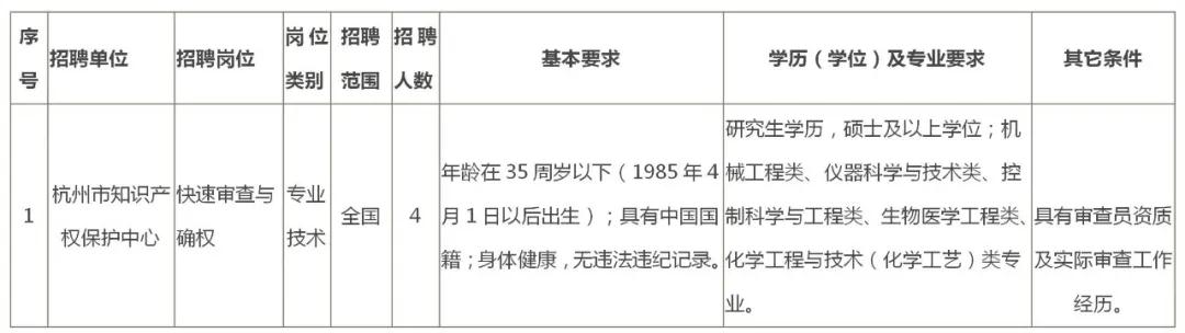 聘！中國（杭州）知識產權保護中心公開招聘4名高層次人才