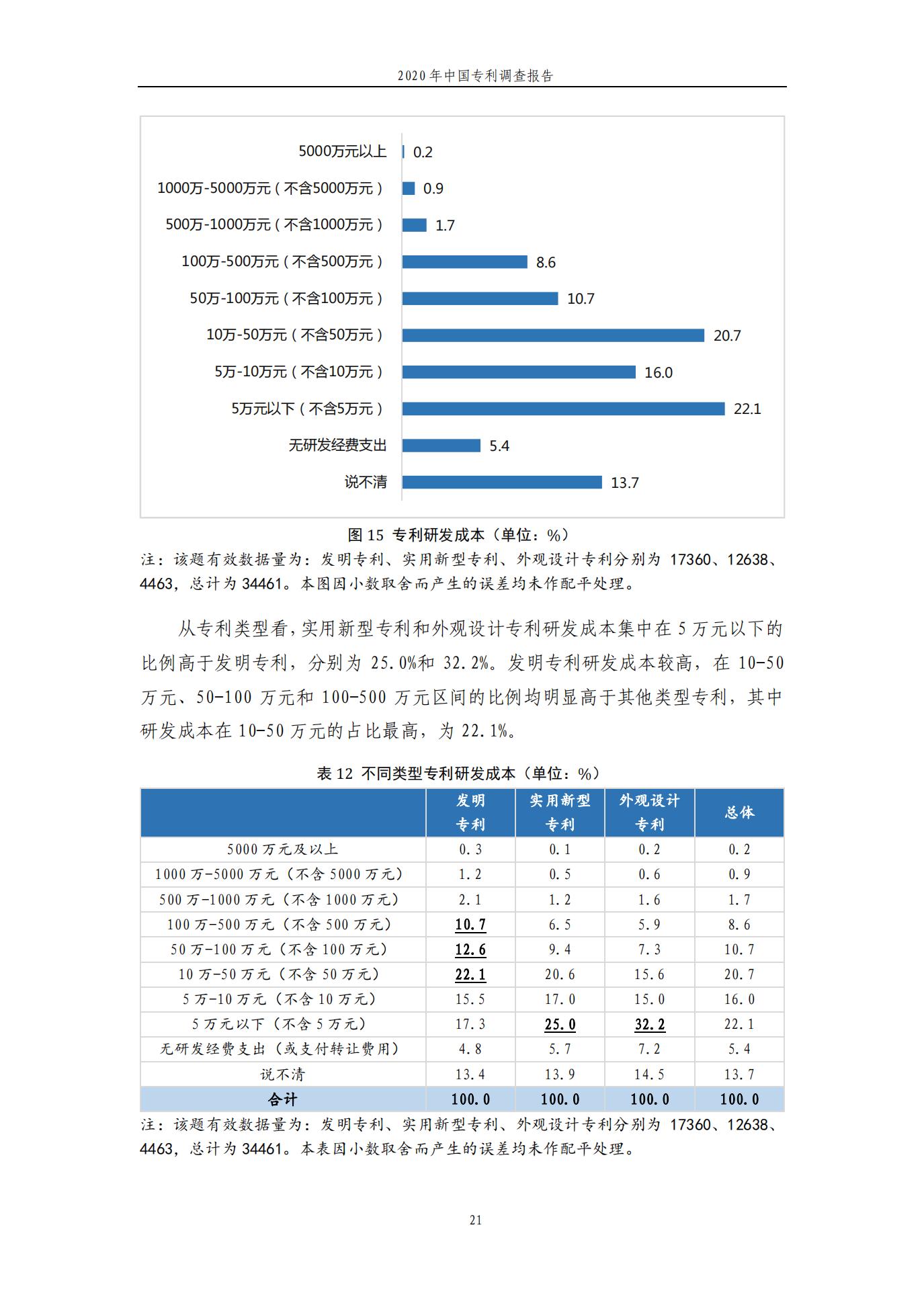 《2020年中國專利調(diào)查報告》全文發(fā)布