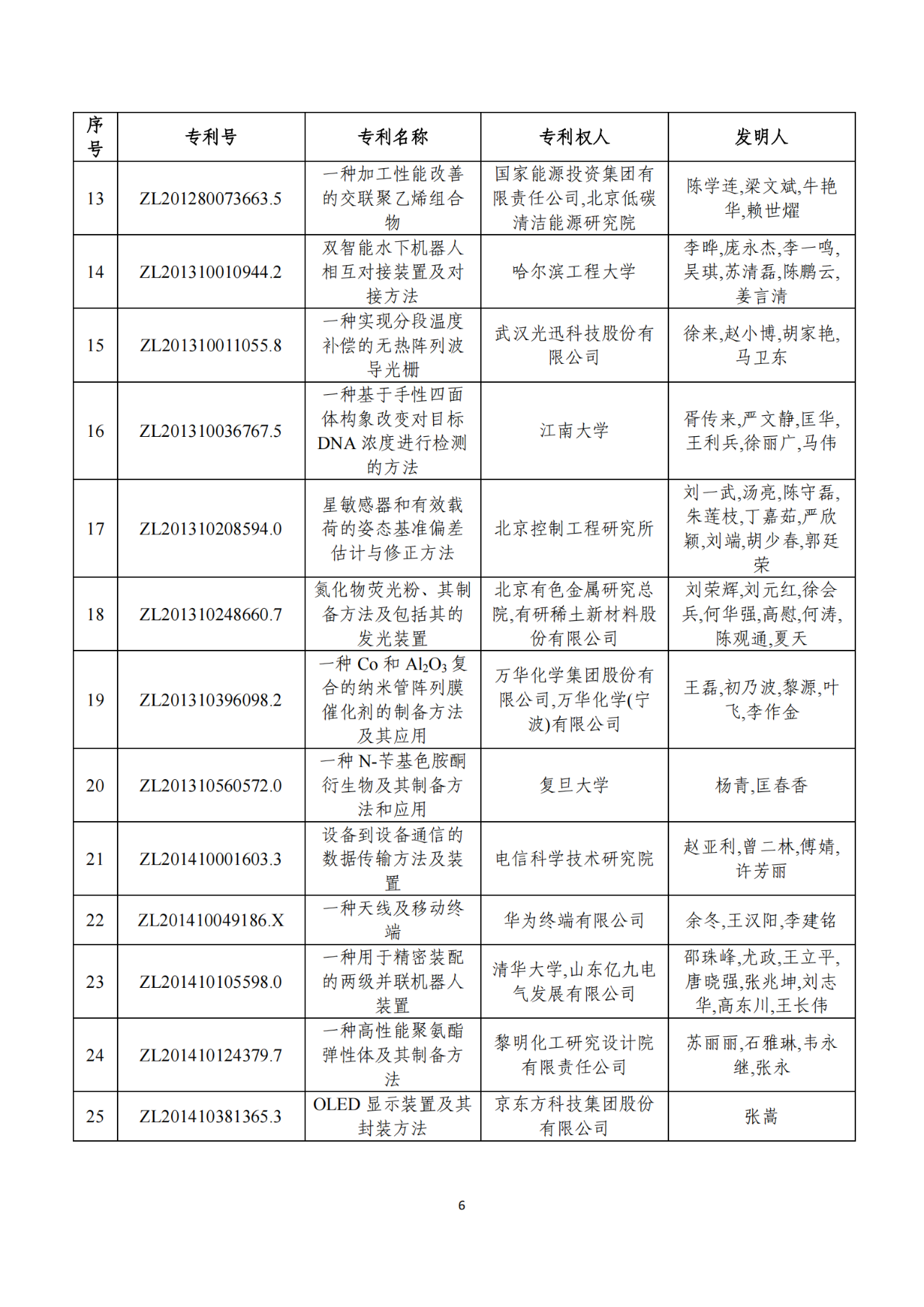 第二十二屆中國專利獎獲獎項目（完整版）