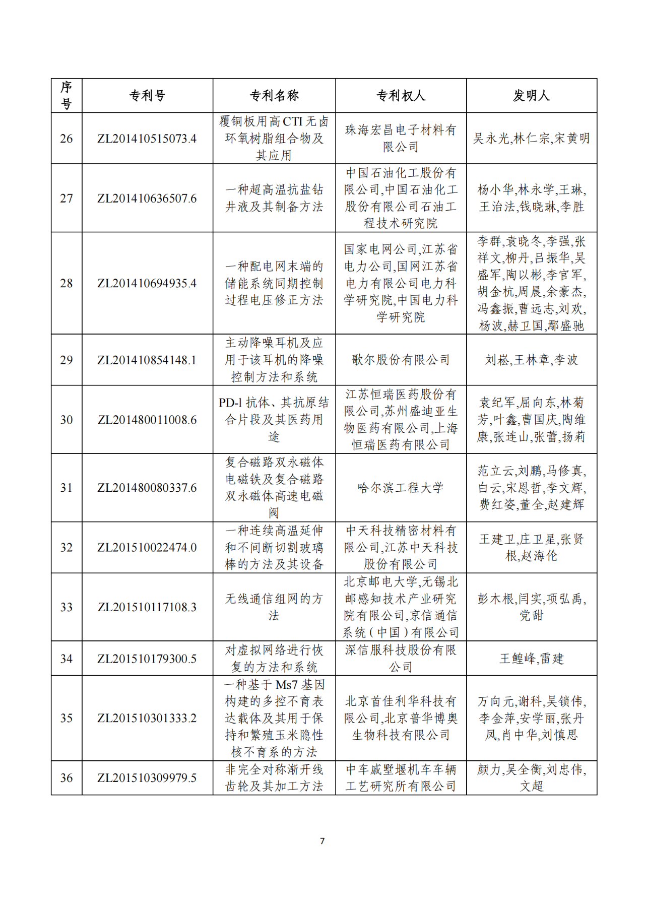 第二十二屆中國專利獎獲獎項目（完整版）