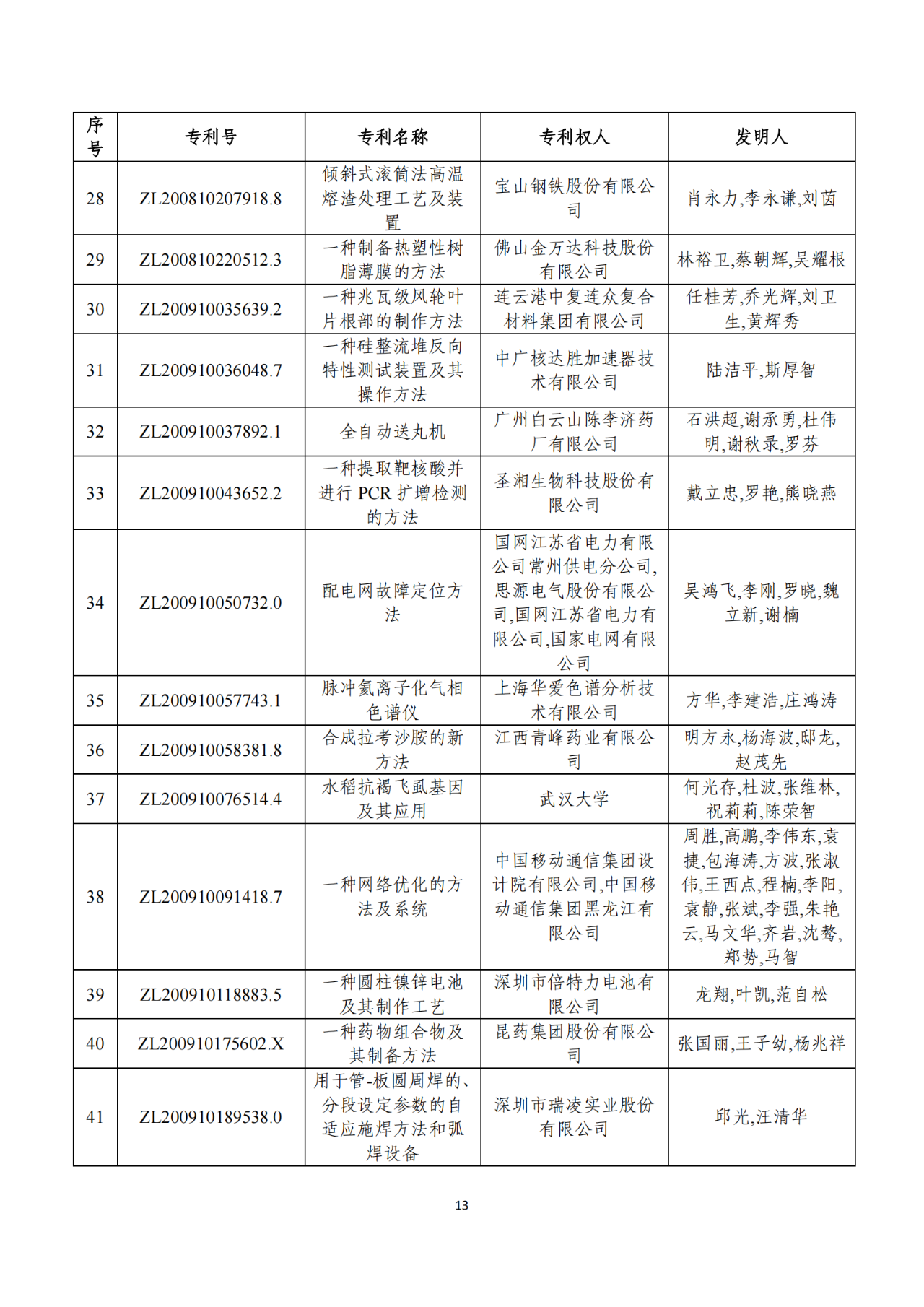 第二十二屆中國專利獎獲獎項目（完整版）