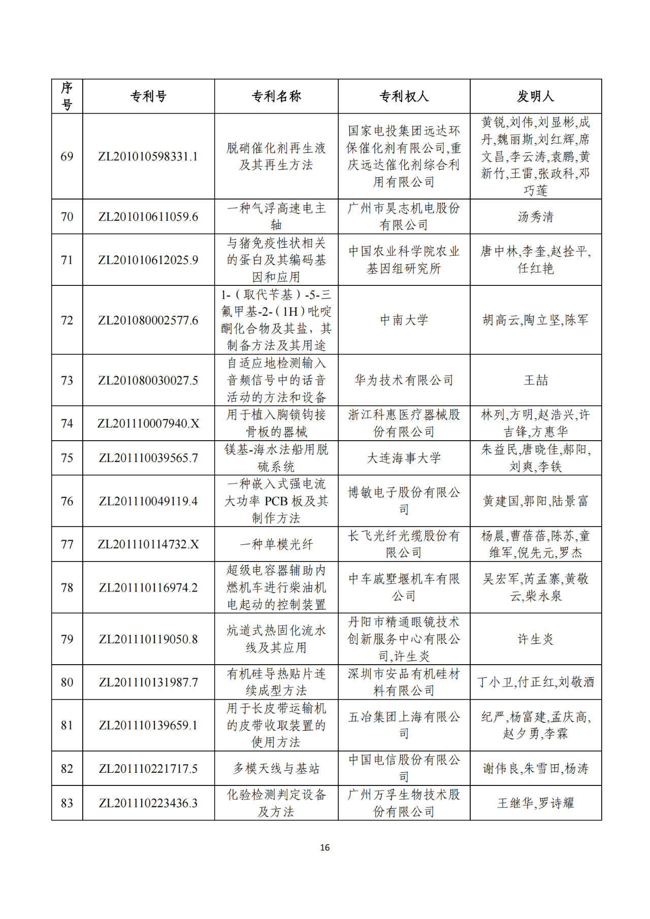 第二十二屆中國專利獎獲獎項目（完整版）