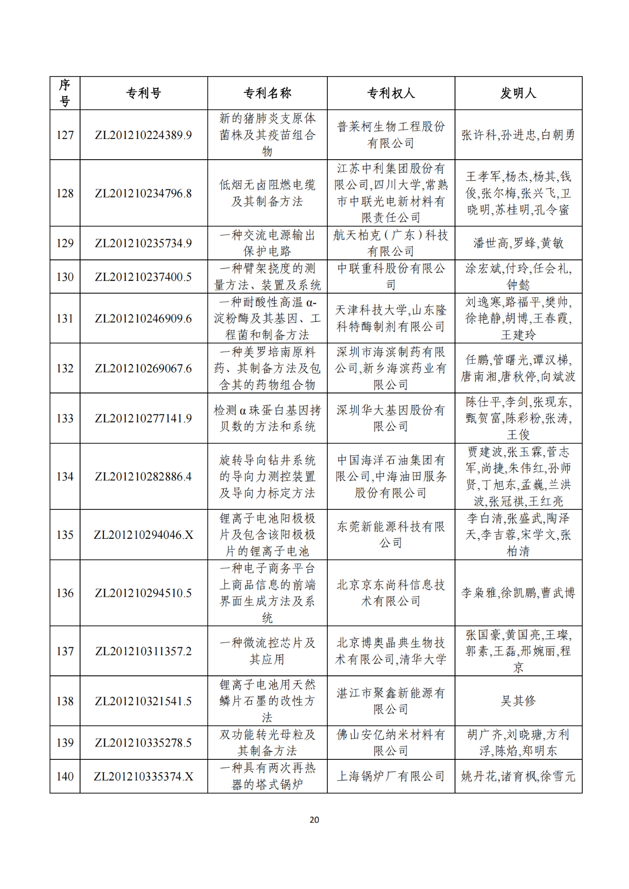 第二十二屆中國專利獎獲獎項目（完整版）