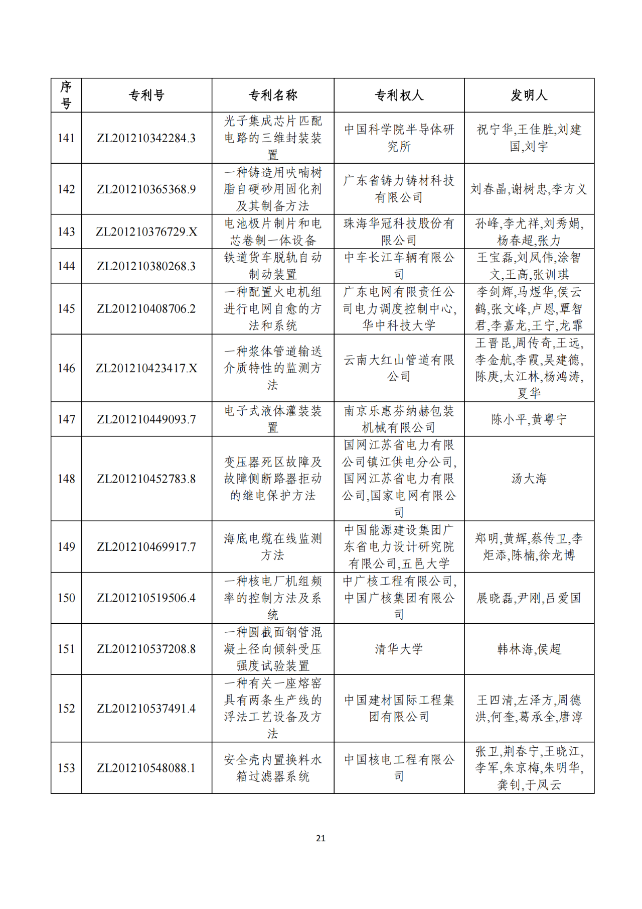 第二十二屆中國專利獎獲獎項目（完整版）