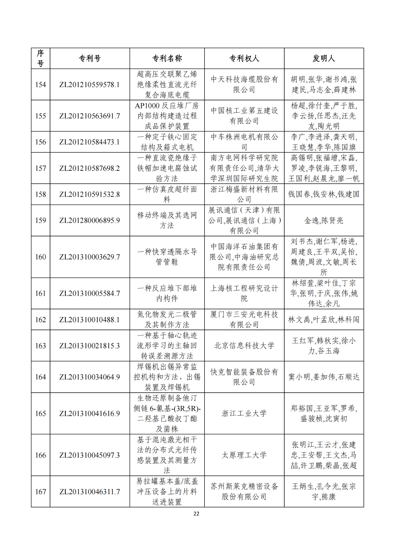 第二十二屆中國專利獎獲獎項目（完整版）