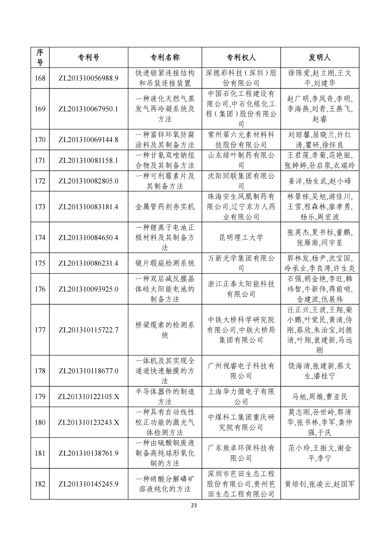 第二十二屆中國專利獎獲獎項目（完整版）