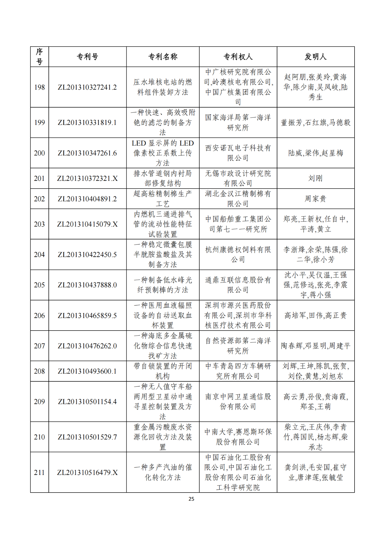 第二十二屆中國專利獎獲獎項目（完整版）