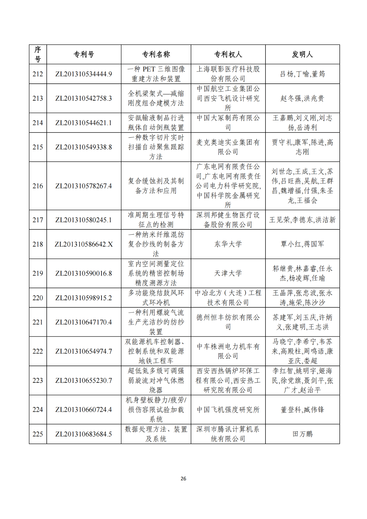 第二十二屆中國專利獎獲獎項目（完整版）