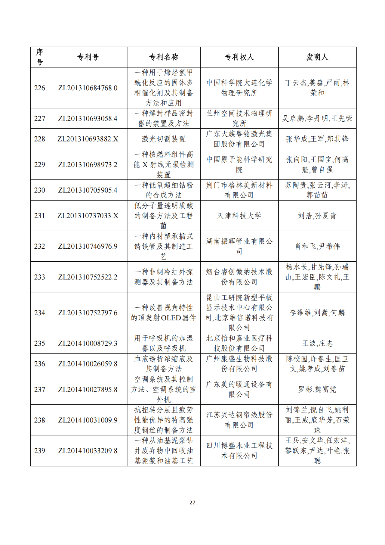 第二十二屆中國專利獎獲獎項目（完整版）