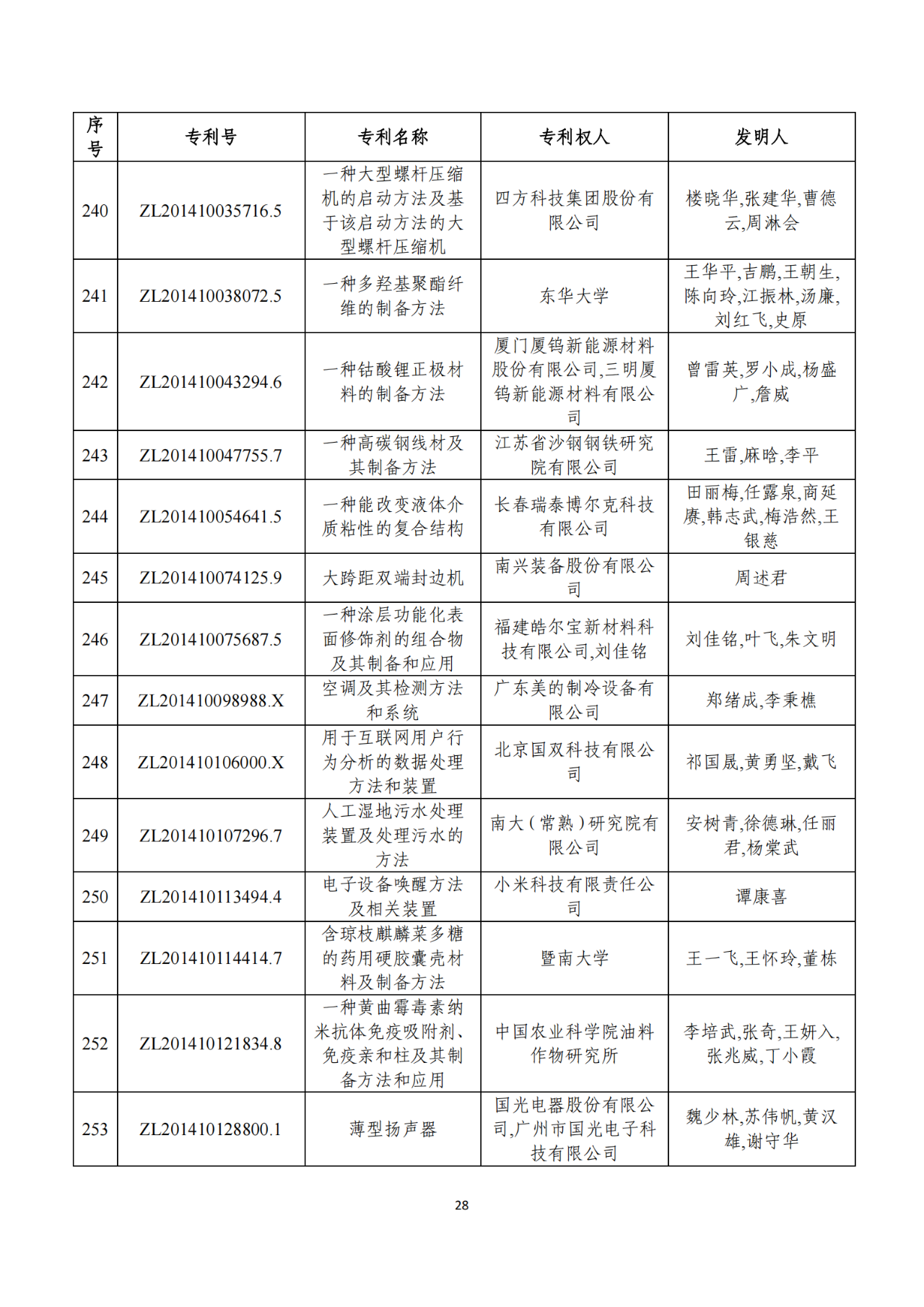 第二十二屆中國專利獎獲獎項目（完整版）