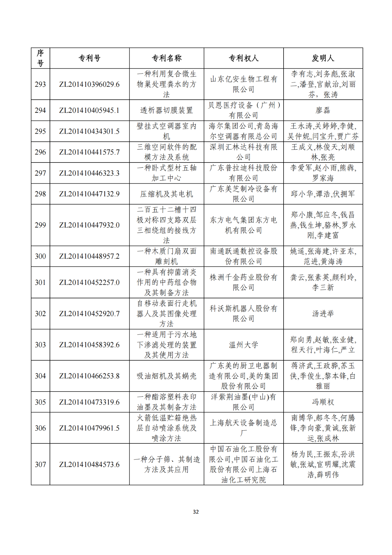 第二十二屆中國專利獎獲獎項目（完整版）