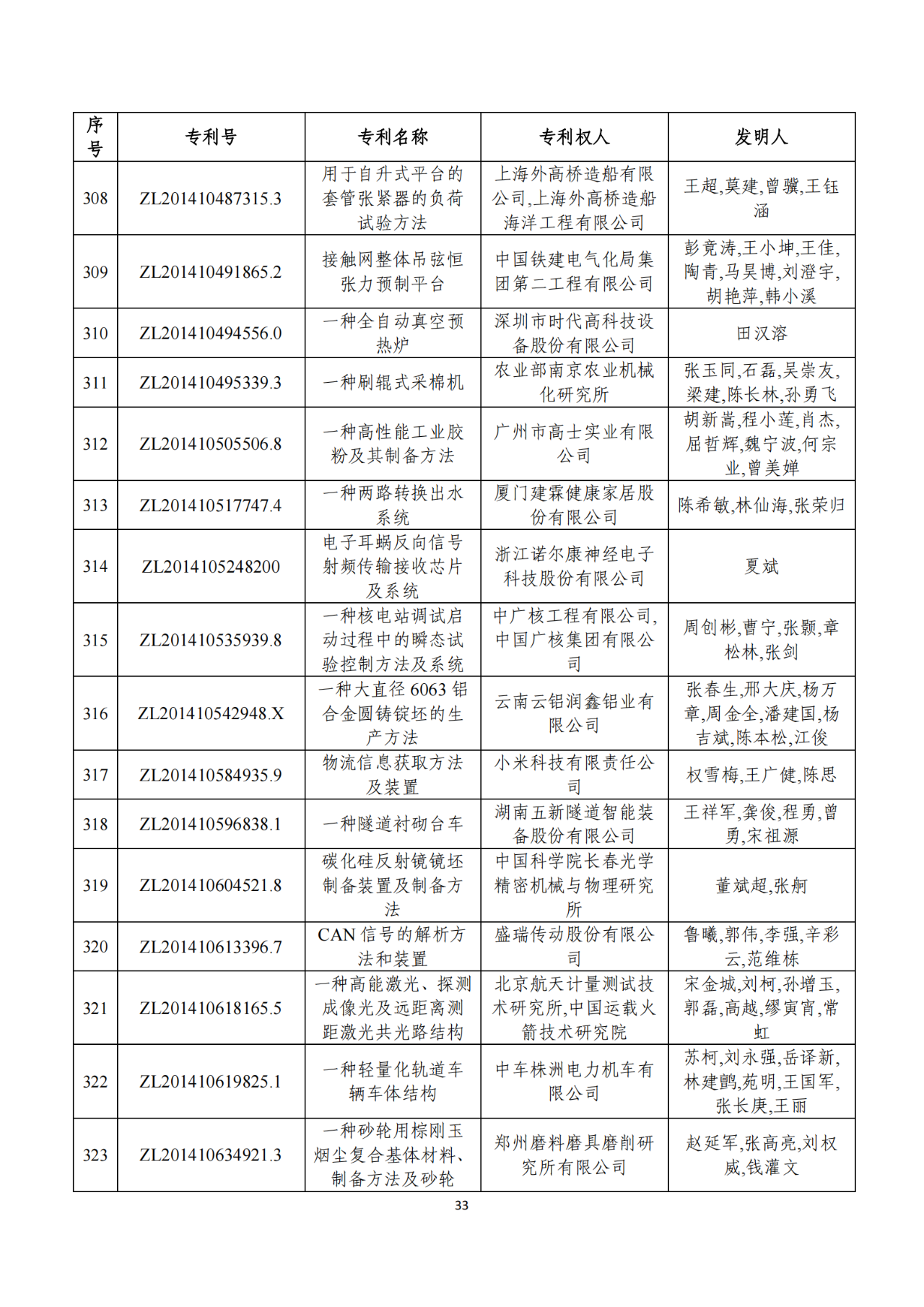 第二十二屆中國專利獎獲獎項目（完整版）