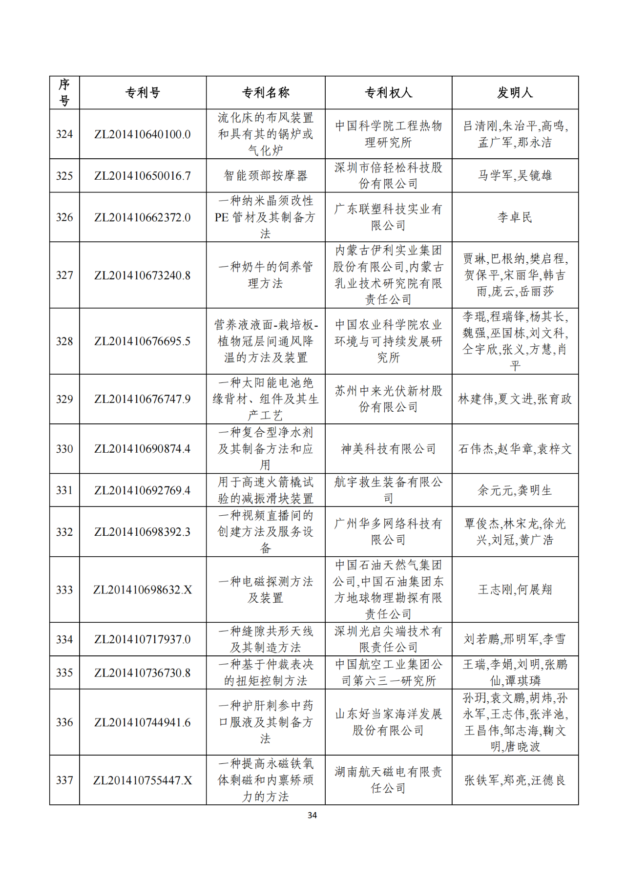 第二十二屆中國專利獎獲獎項目（完整版）