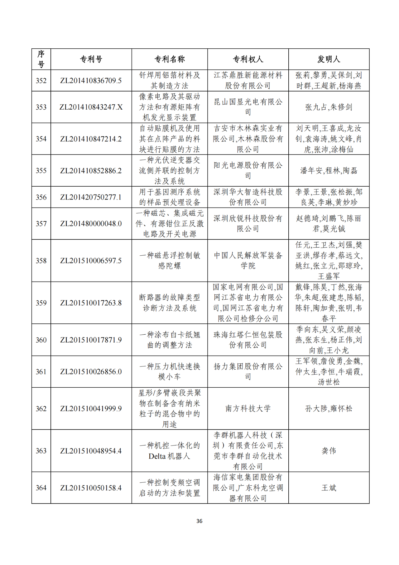 第二十二屆中國專利獎獲獎項目（完整版）