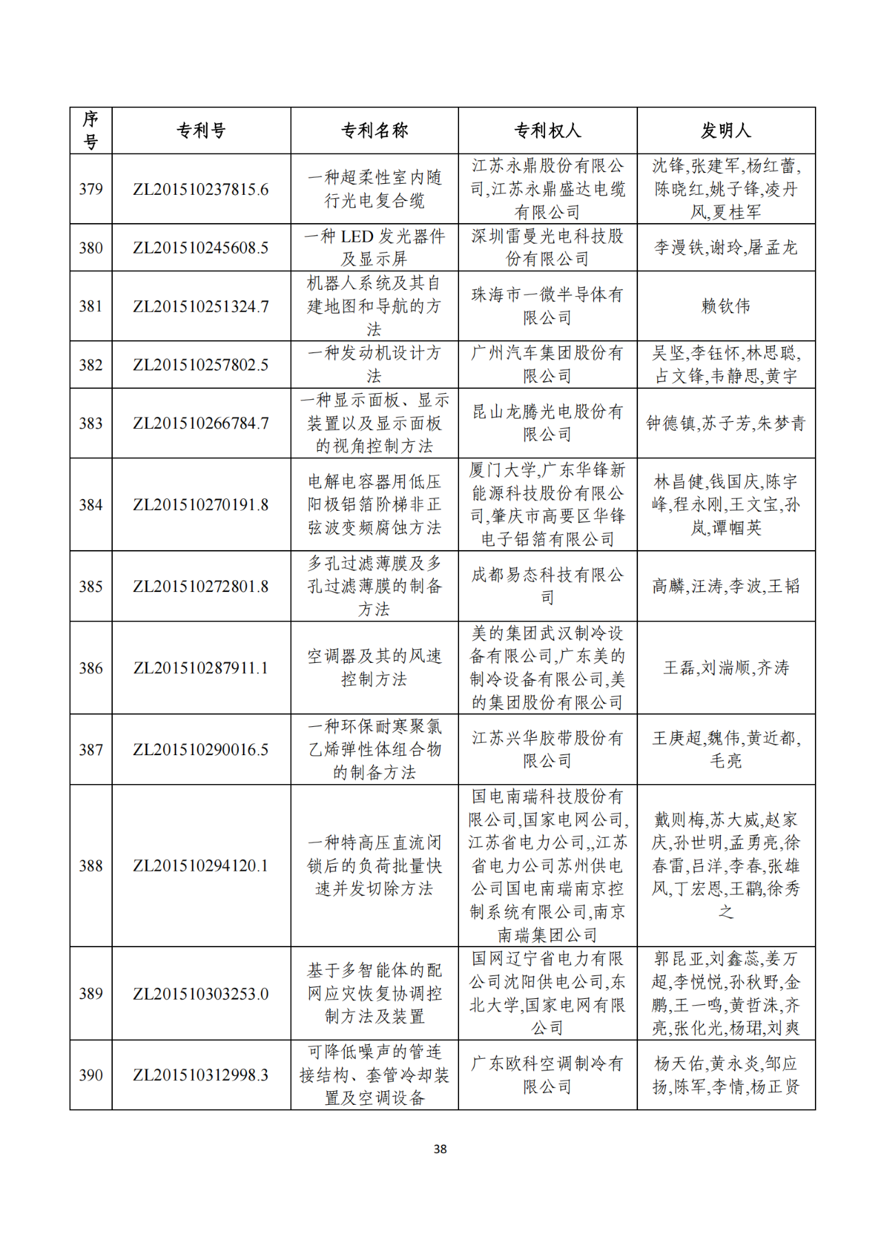 第二十二屆中國專利獎獲獎項目（完整版）