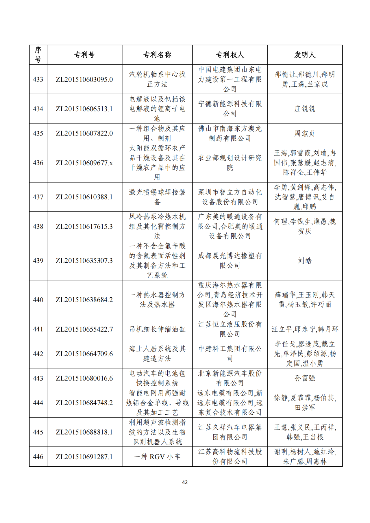 第二十二屆中國專利獎獲獎項目（完整版）