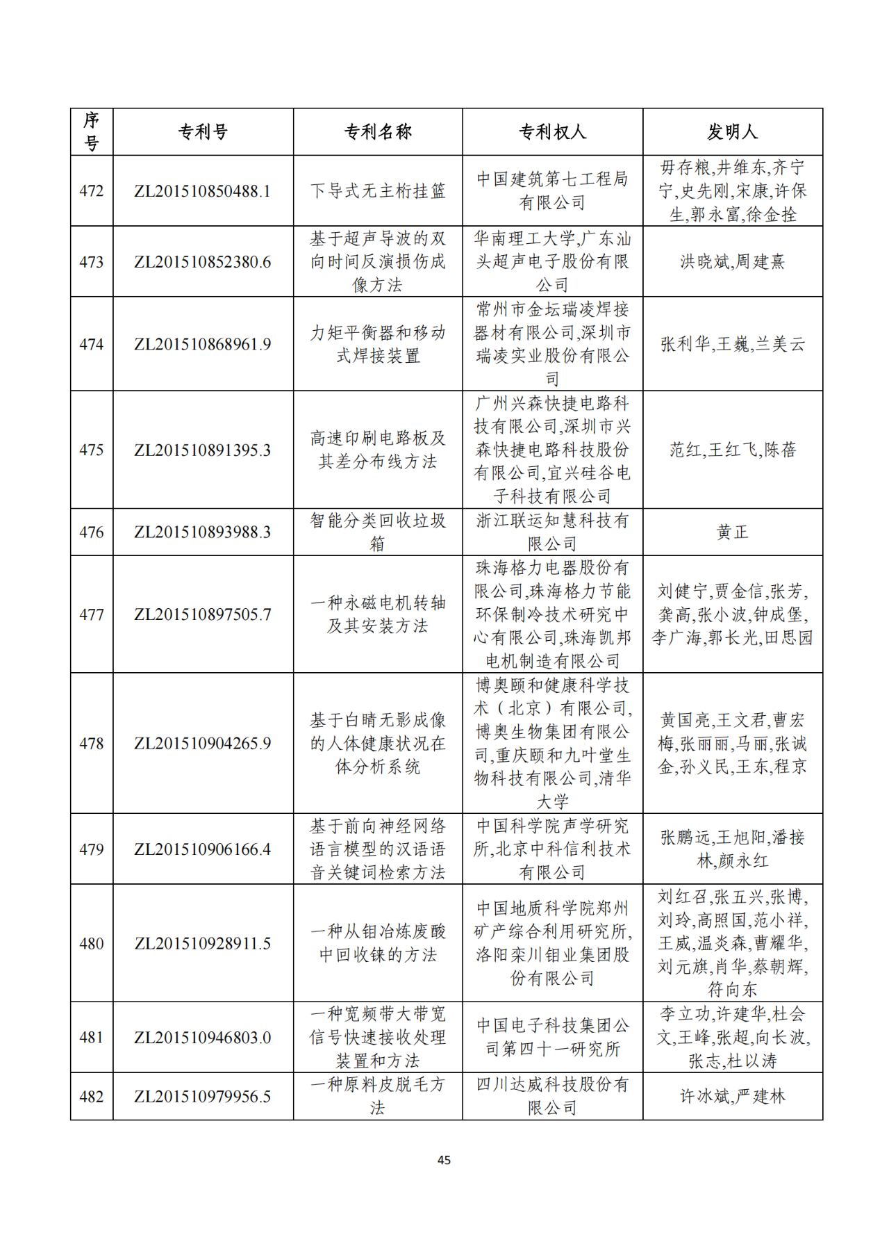 第二十二屆中國專利獎獲獎項目（完整版）