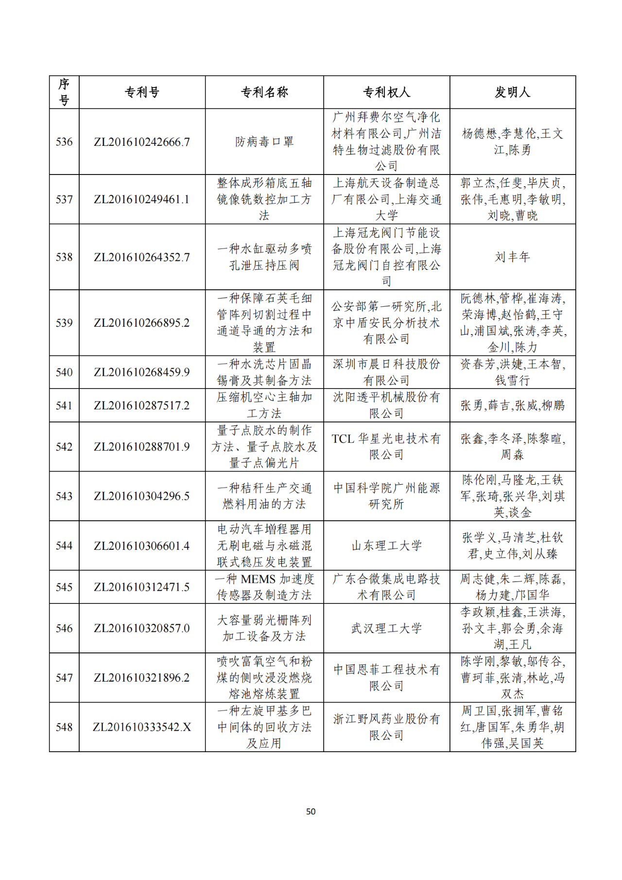 第二十二屆中國專利獎獲獎項目（完整版）