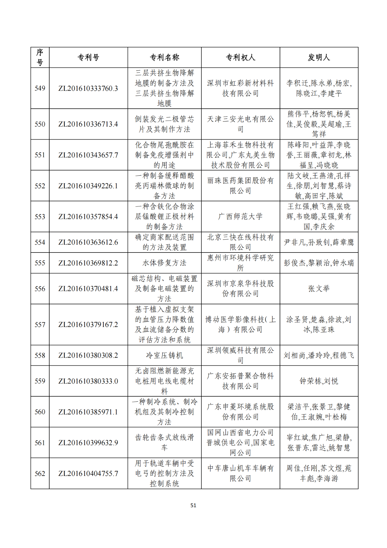 第二十二屆中國專利獎獲獎項目（完整版）