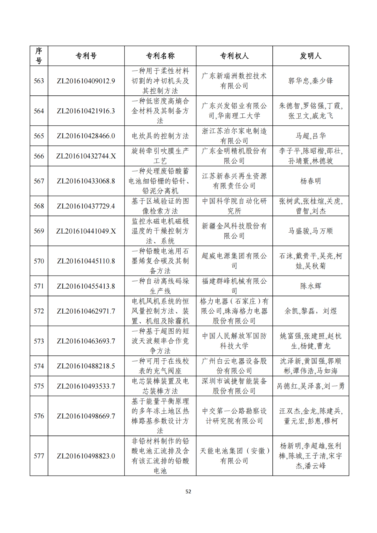 第二十二屆中國專利獎獲獎項目（完整版）