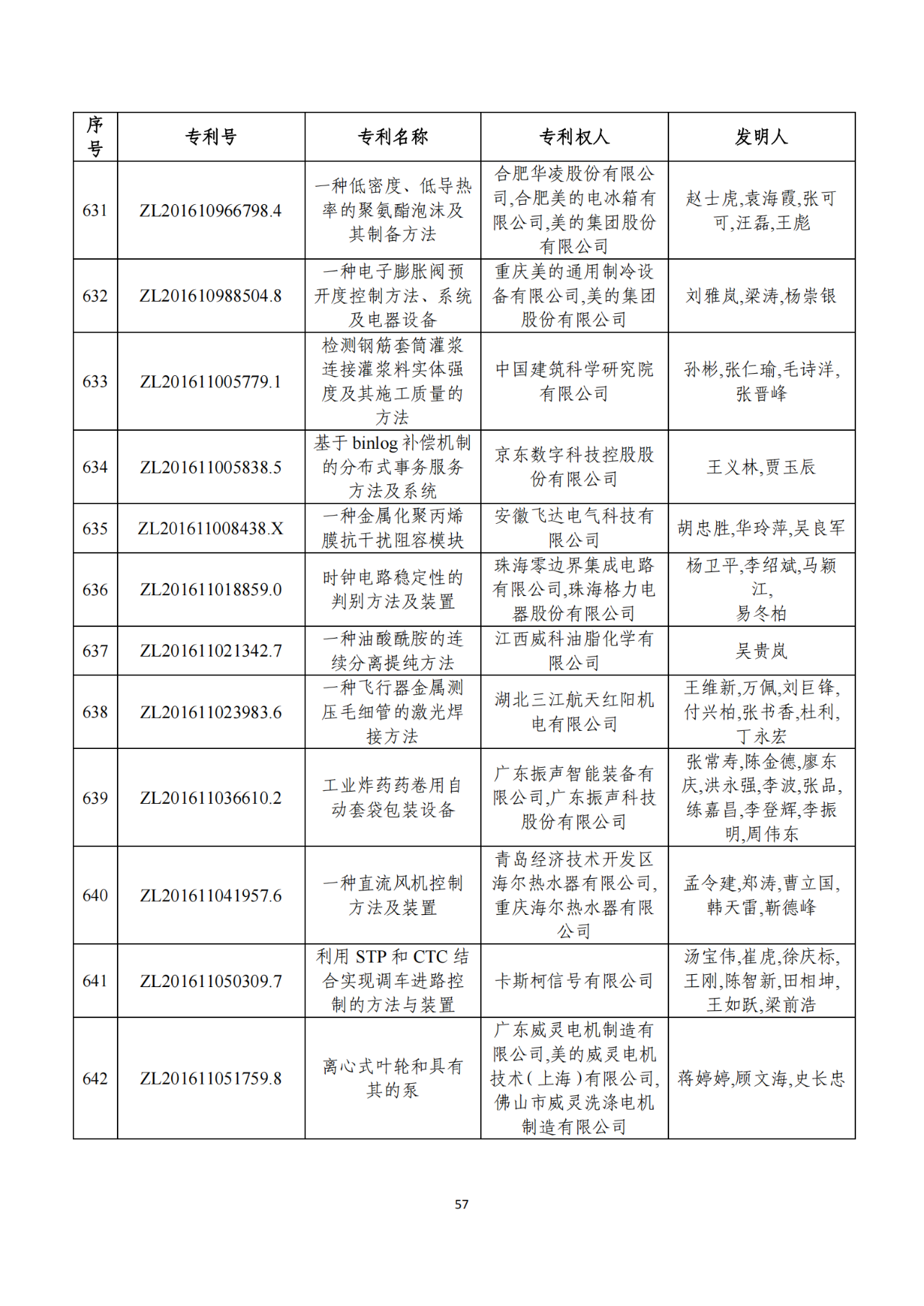 第二十二屆中國專利獎獲獎項目（完整版）