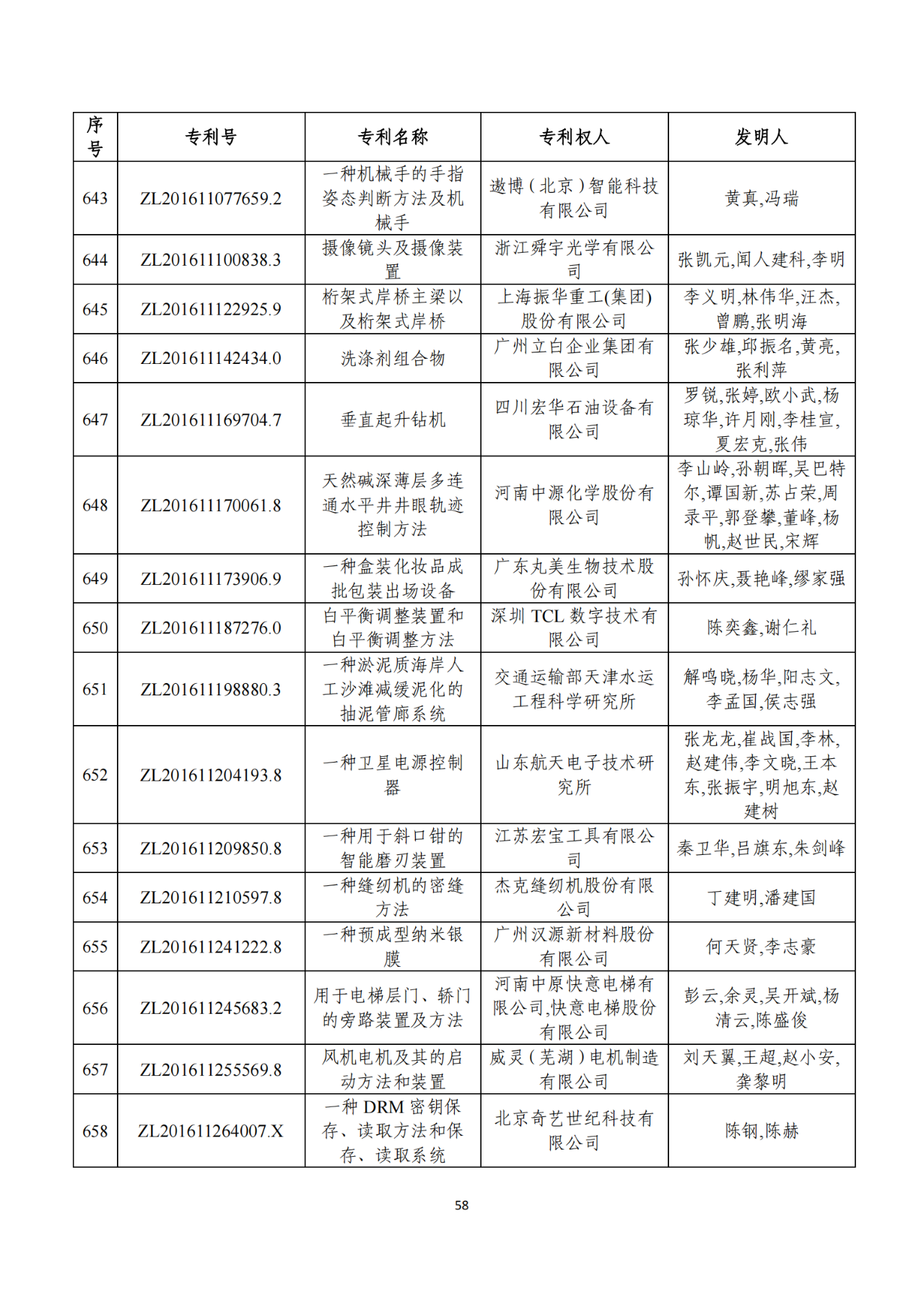 第二十二屆中國專利獎獲獎項目（完整版）