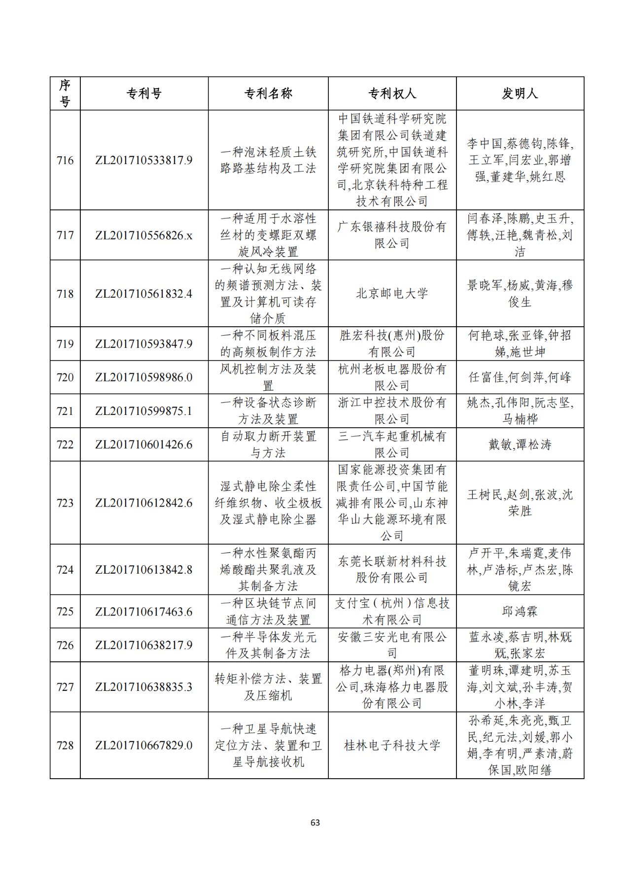 第二十二屆中國專利獎獲獎項目（完整版）