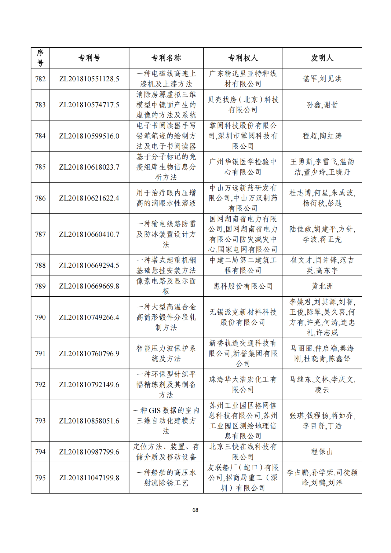 第二十二屆中國專利獎獲獎項目（完整版）