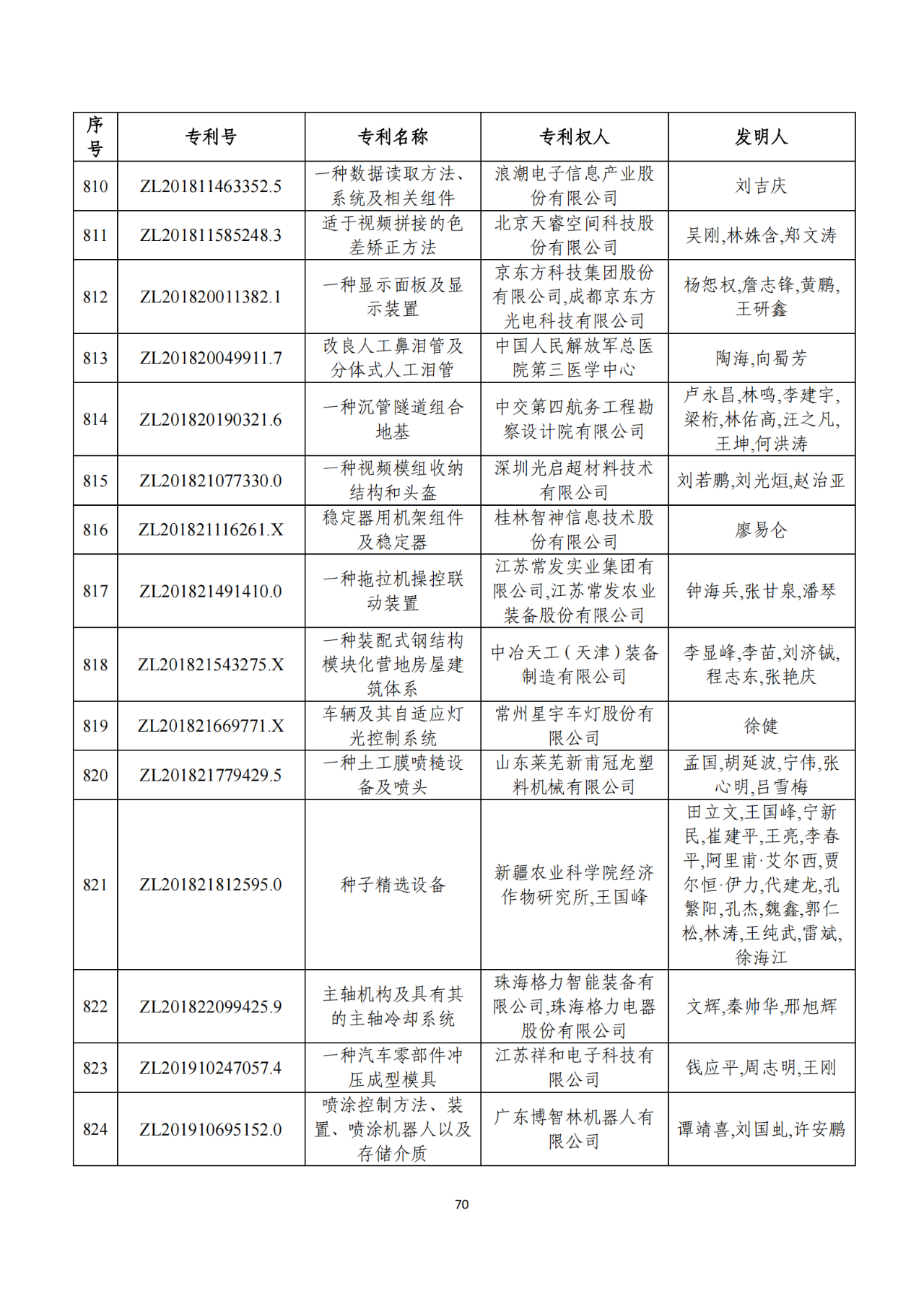 第二十二屆中國專利獎獲獎項目（完整版）