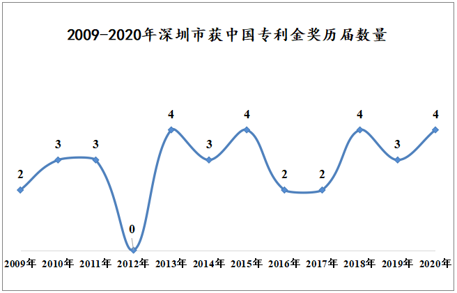 2009 - 2020年深圳企業(yè)獲中國專利金獎(jiǎng)數(shù)據(jù)分析報(bào)告