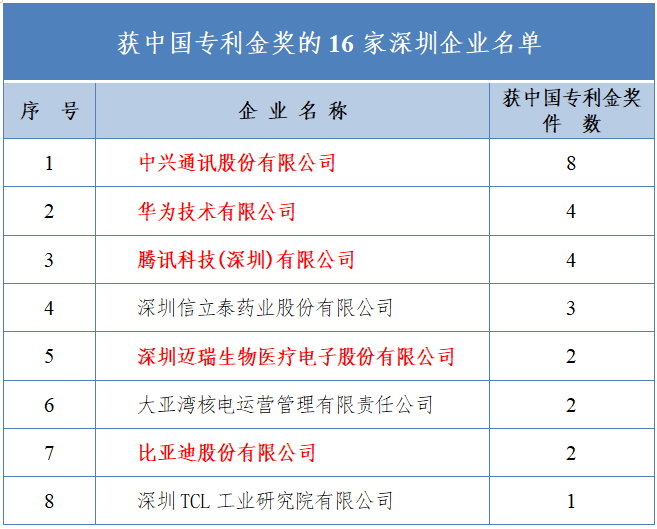 2009 - 2020年深圳企業(yè)獲中國專利金獎(jiǎng)數(shù)據(jù)分析報(bào)告