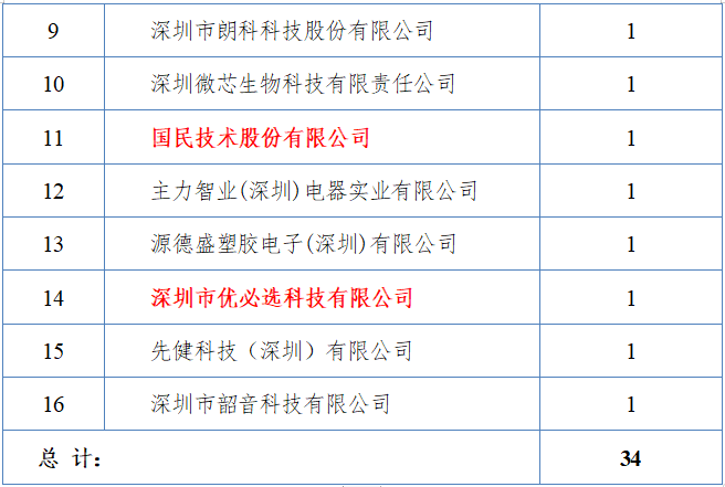 2009 - 2020年深圳企業(yè)獲中國專利金獎(jiǎng)數(shù)據(jù)分析報(bào)告