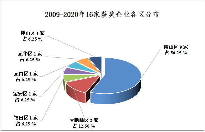 2009 - 2020年深圳企業(yè)獲中國專利金獎(jiǎng)數(shù)據(jù)分析報(bào)告