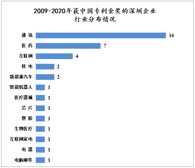 2009 - 2020年深圳企業(yè)獲中國專利金獎(jiǎng)數(shù)據(jù)分析報(bào)告