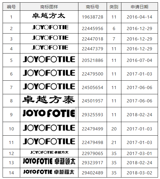 以“JOYO FOTIE”商標(biāo)無效宣告行政訴訟案，探究不正當(dāng)手段注冊的審理標(biāo)準(zhǔn)