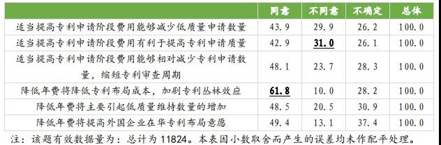 國知局：合理調(diào)整專利收費有助于專利質(zhì)量提升，增加專利費用可以抑制部分低質(zhì)量發(fā)明申請！