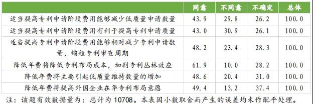 國知局：合理調(diào)整專利收費有助于專利質(zhì)量提升，增加專利費用可以抑制部分低質(zhì)量發(fā)明申請！