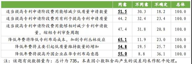 國知局：合理調(diào)整專利收費有助于專利質(zhì)量提升，增加專利費用可以抑制部分低質(zhì)量發(fā)明申請！