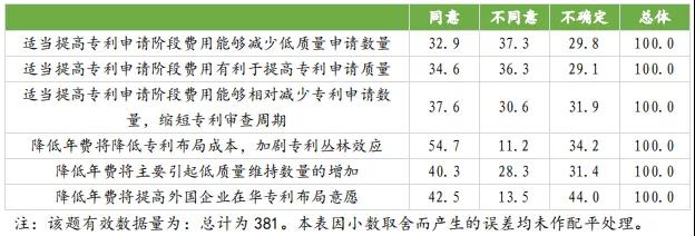 國知局：合理調(diào)整專利收費有助于專利質(zhì)量提升，增加專利費用可以抑制部分低質(zhì)量發(fā)明申請！