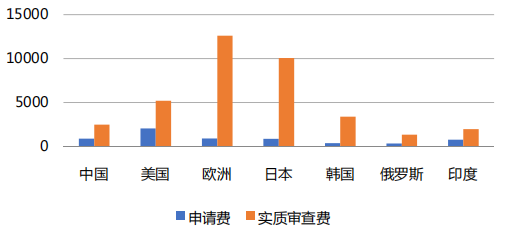 國知局：合理調(diào)整專利收費有助于專利質(zhì)量提升，增加專利費用可以抑制部分低質(zhì)量發(fā)明申請！